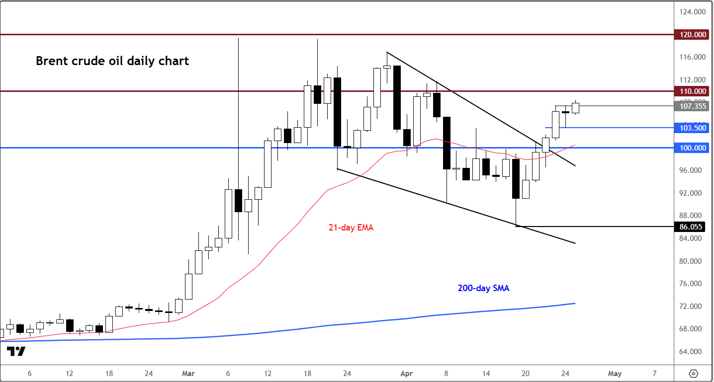 Brent oil: Hormuz Strait blockade keeps crude oil forecast bullish