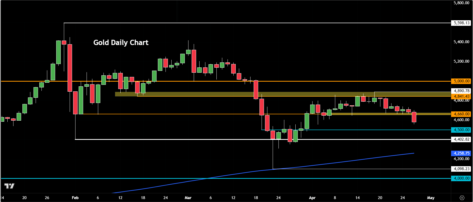 Gold and crude oil forecast: XAU/USD takes a drop as Brent pushes higher