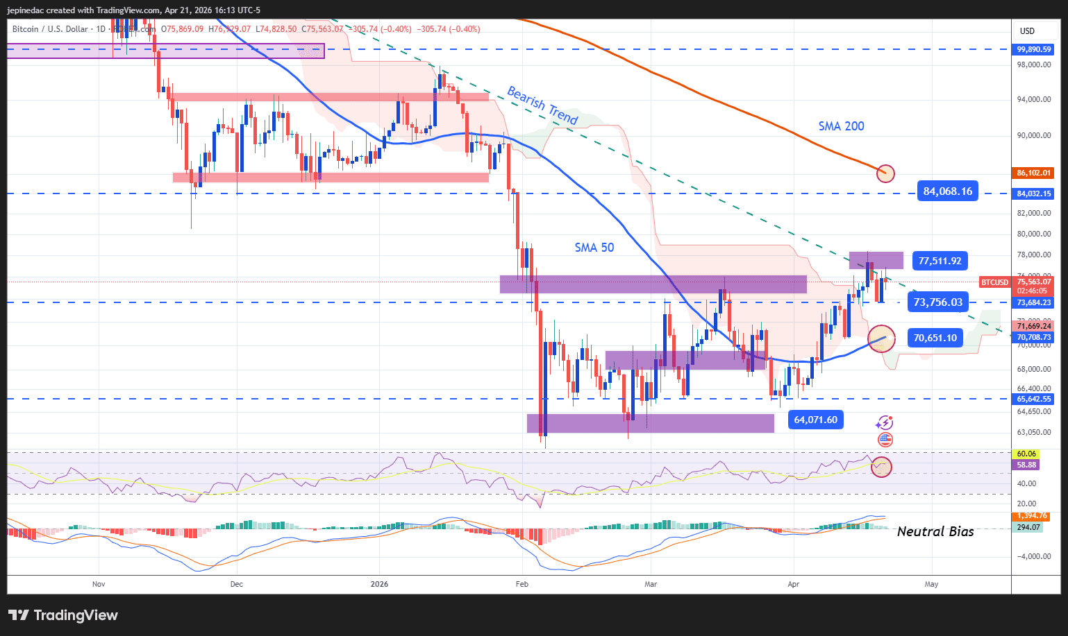 Bitcoin Analysis: BTC fails to gain traction above 75k