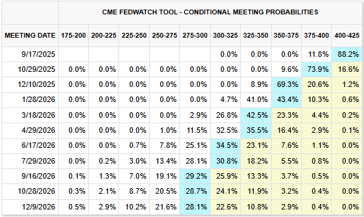 CME Group Probability