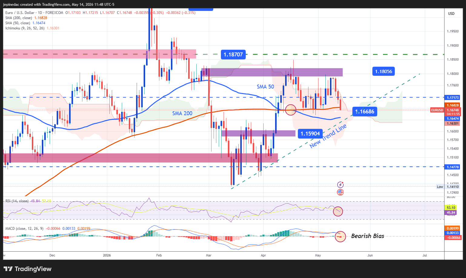 EUR/USD Update: Euro Weakens as US Inflation Pressures Support the Dollar