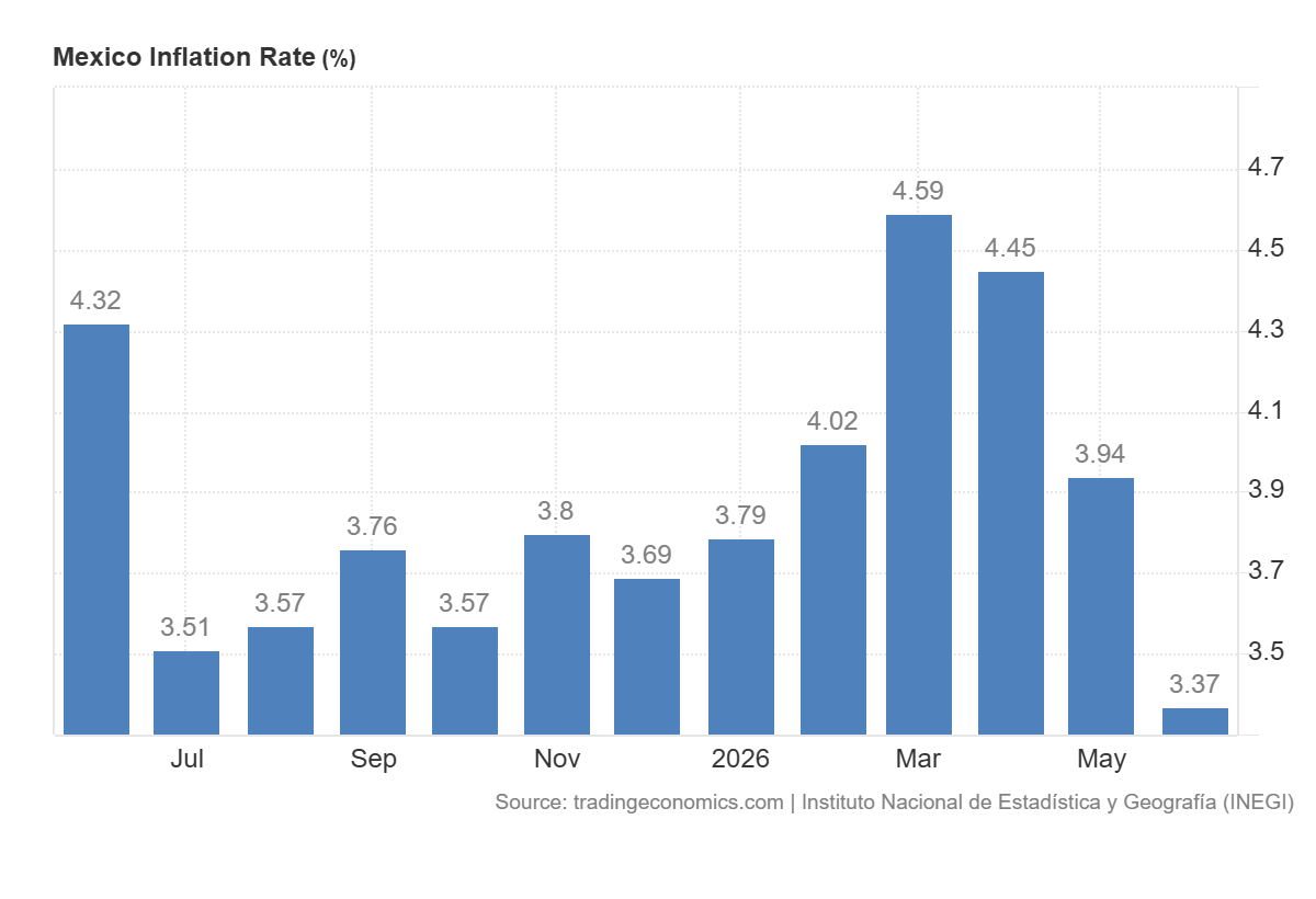 USD/MXN Analysis: Can the peso hold after Mexico’s inflation data?