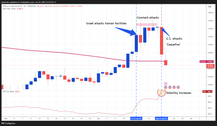 Crude Oil Analysis: WTI Crude Drops Sharply Amid Middle East Conflict