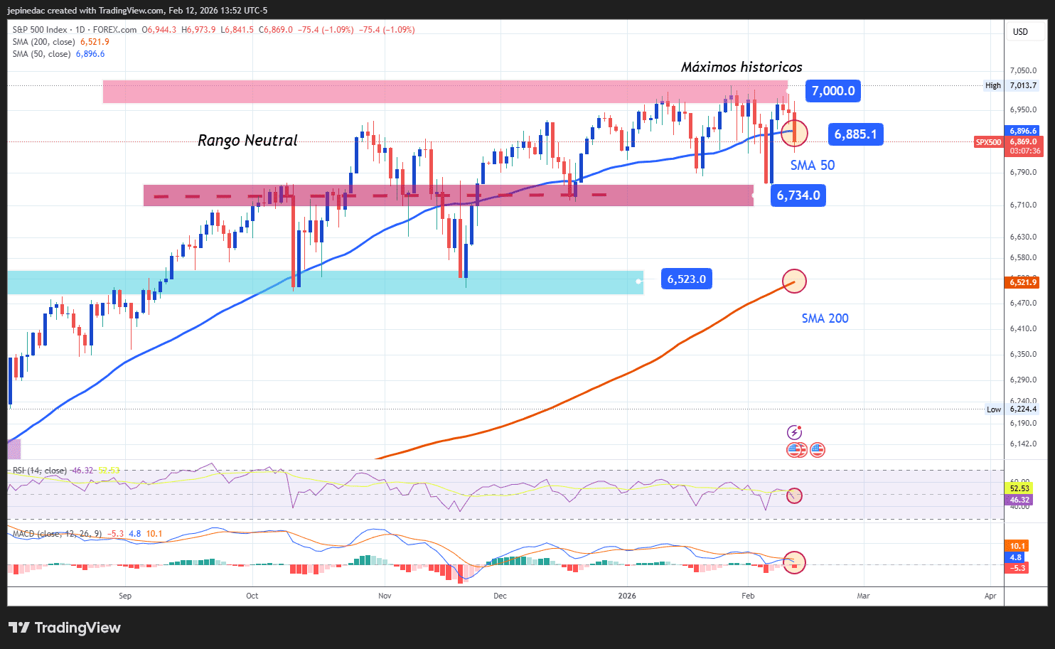 Pronóstico del S&P 500: el SPX se aleja de los 7,000 puntos a la espera ...