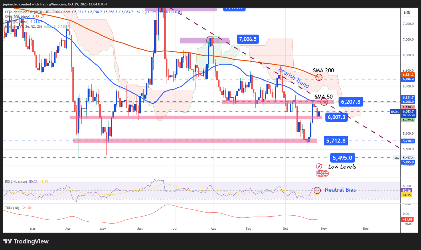 Crude Oil Outlook: WTI Crude Remains Weak Ahead of the OPEC+ Meeting