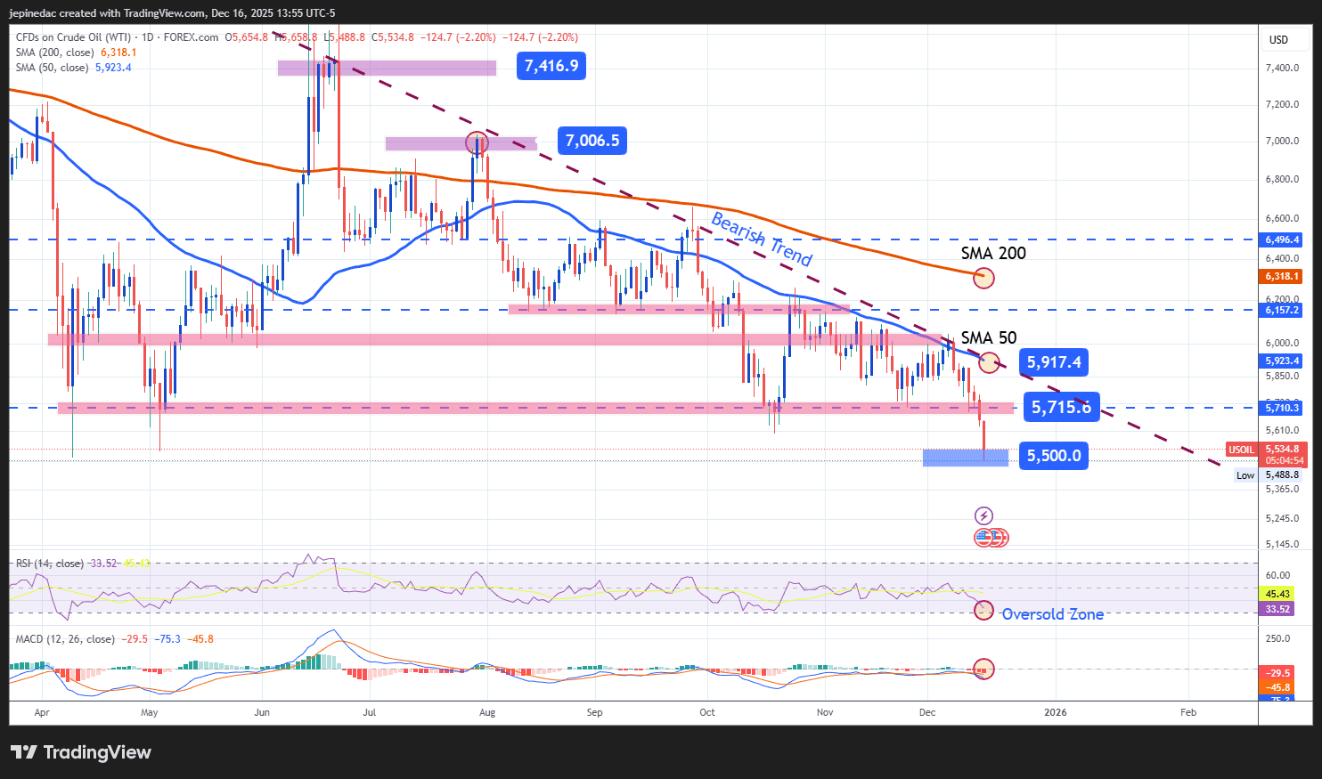 Crude Oil Analysis: WTI Returns to 2025 Lows Amid Optimism Over Peace ...