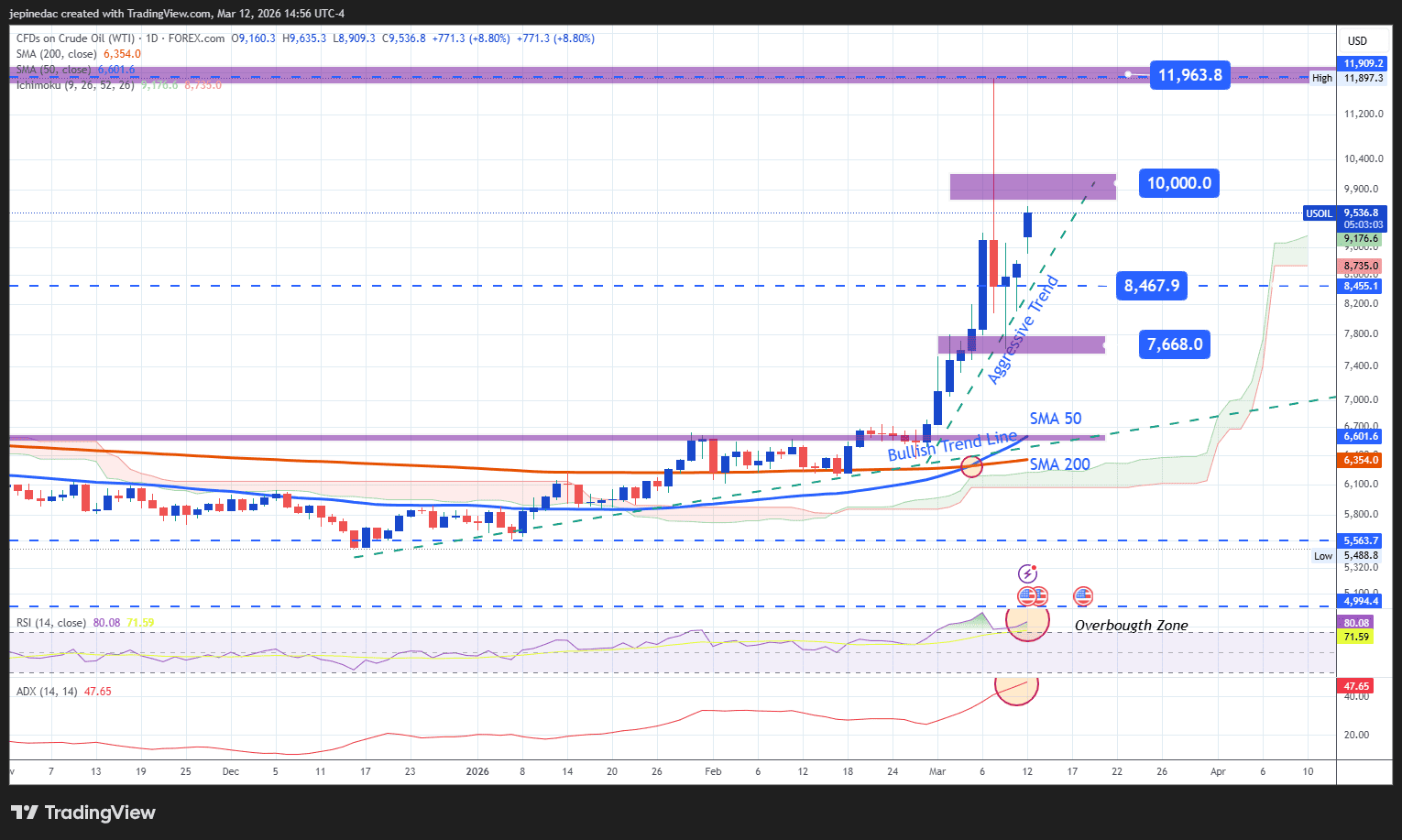 Crude Oil Update: WTI Maintains a Bullish Bias and Attempts to Revisit $100
