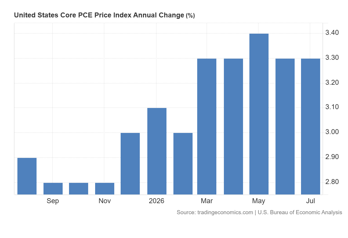 EUR/USD Analysis: Euro Loses Momentum Following the U.S. PCE Release