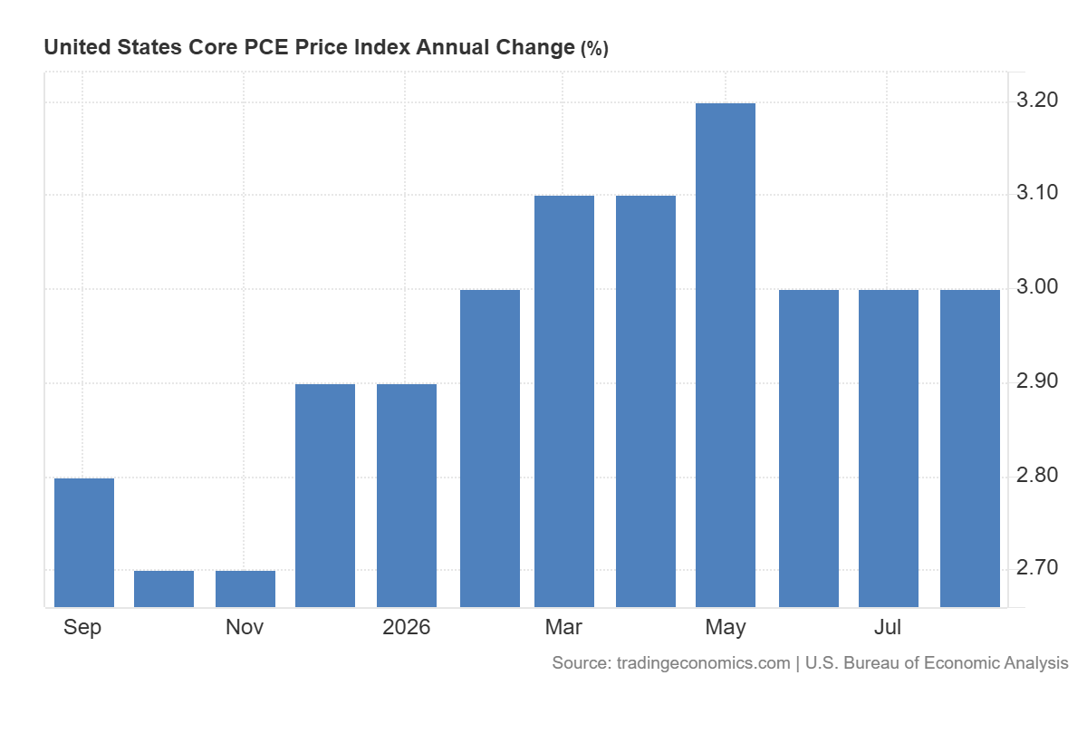 EUR/USD Forecast: Euro Struggles to Find Support Even After U.S. PCE Data