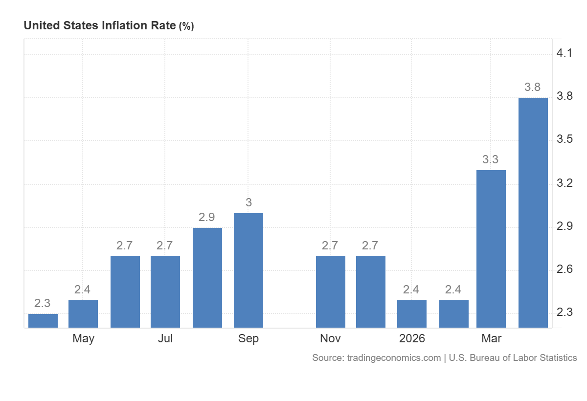 Canadian dollar analysis: USD/CAD gains momentum after US CPI