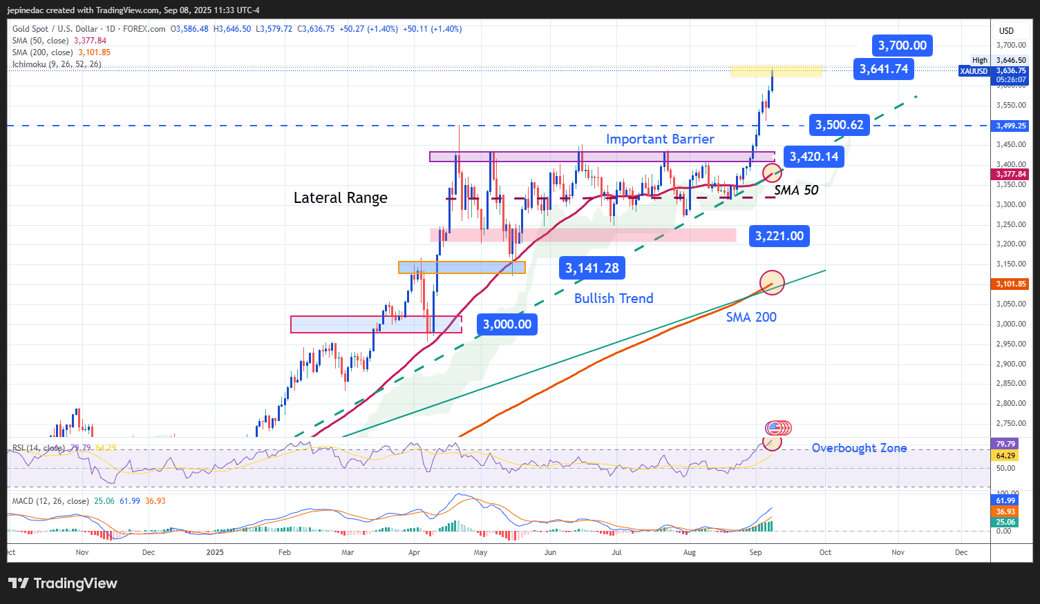 Technical Analysis Chart
