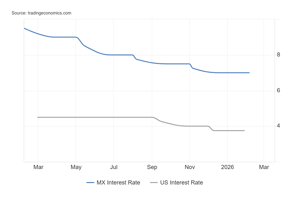 USD/MXN Forecast: The Mexican peso regains strength after inflation ...