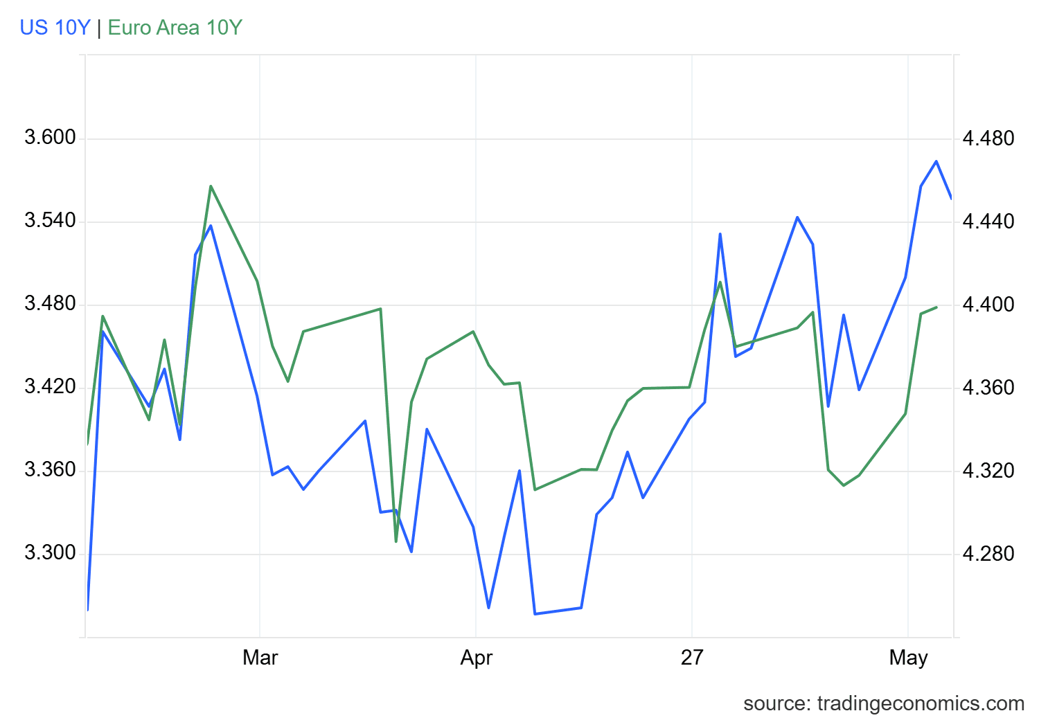 EUR/USD Update: Euro Weakens as US Inflation Pressures Support the Dollar
