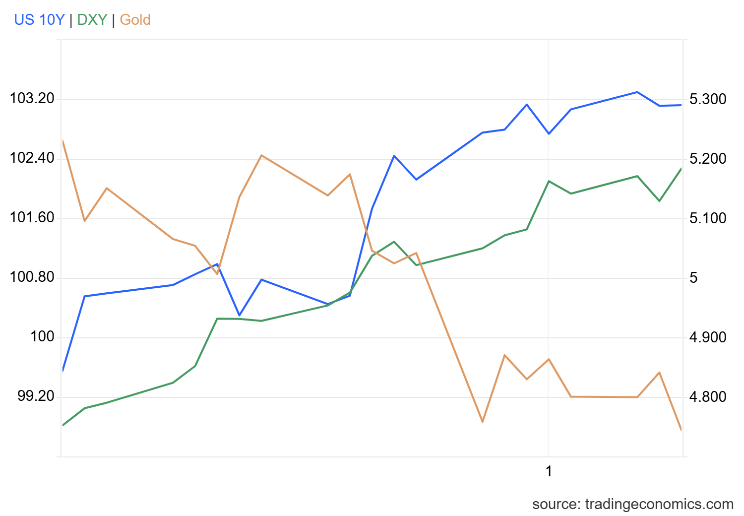 Gold Analysis: Fed Minutes Keep Pressure on XAU/USD