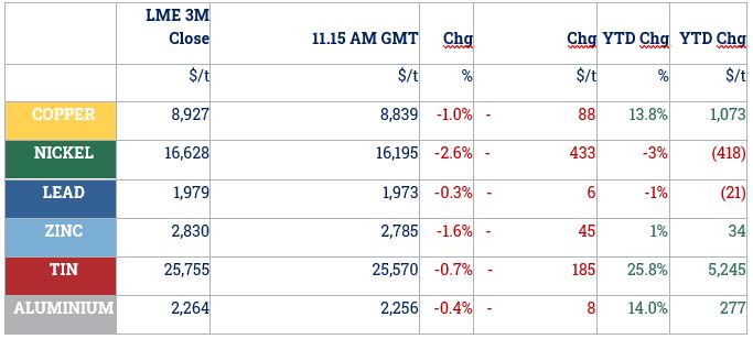 Base Metal Snap Shot Update