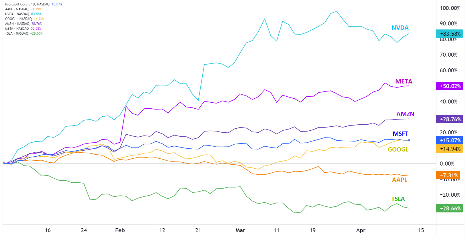 Nasdaq 100 Forecast “Magnificent Seven” Q1 2024 Earnings Preview