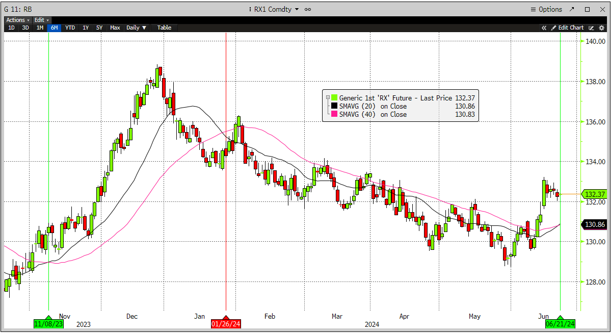 Tactical Strategies Euro Bund monitor for a bullish window