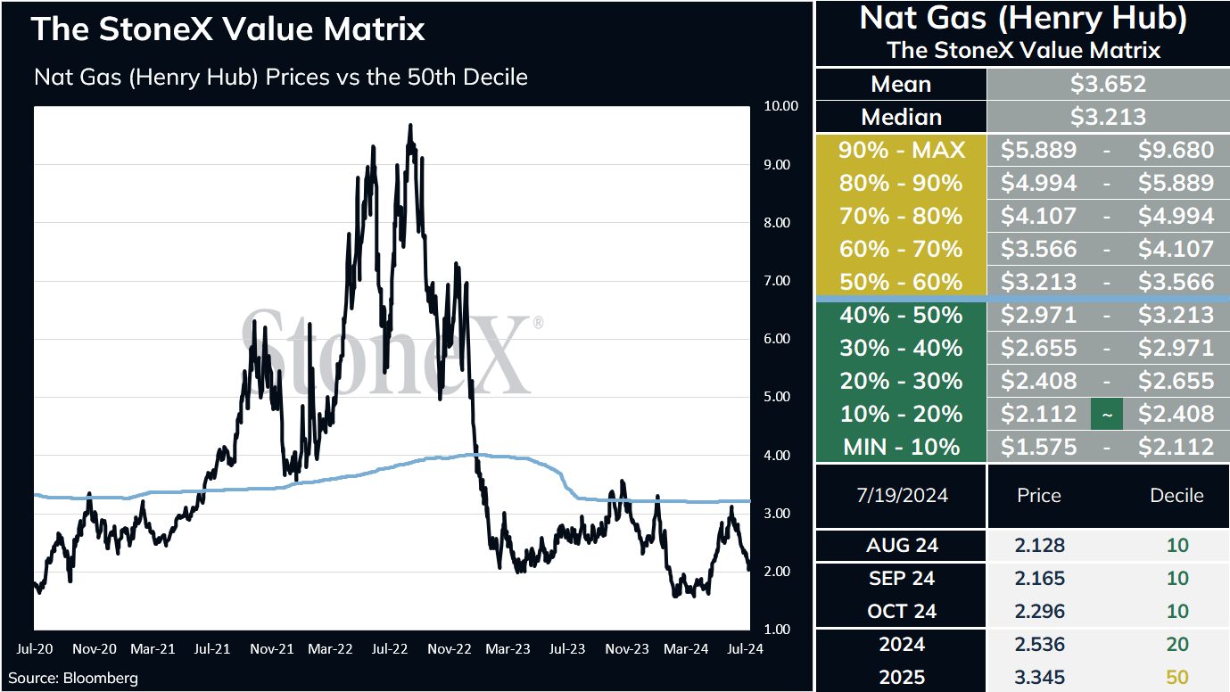 Daily Natural Gas Market Update 72224