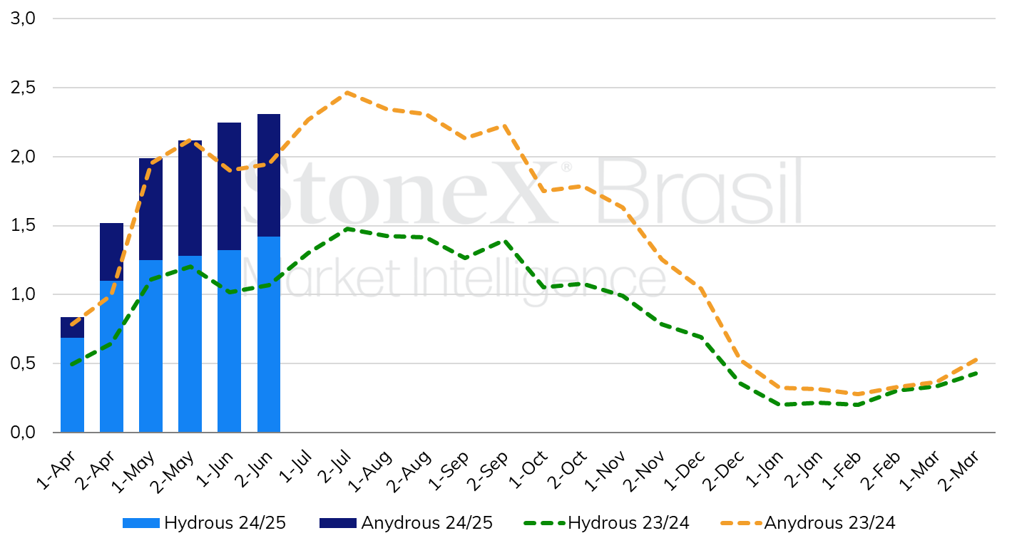 Sugar and Ethanol Daily Report