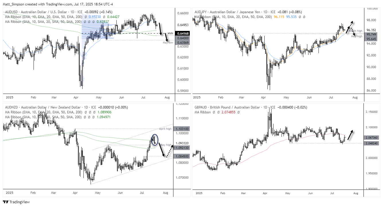 AUD/USD Slumps, ASX Hits Record as RBA Rate Cut Bets Rise After Soft ...