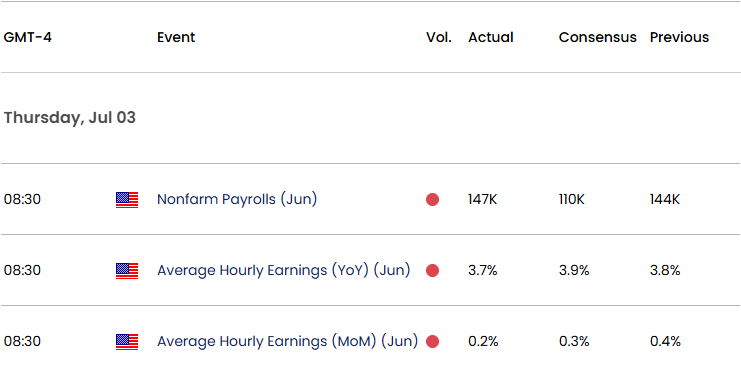 US Non Farm Payrolls (NFP) Report Preview (JUL 2025)
