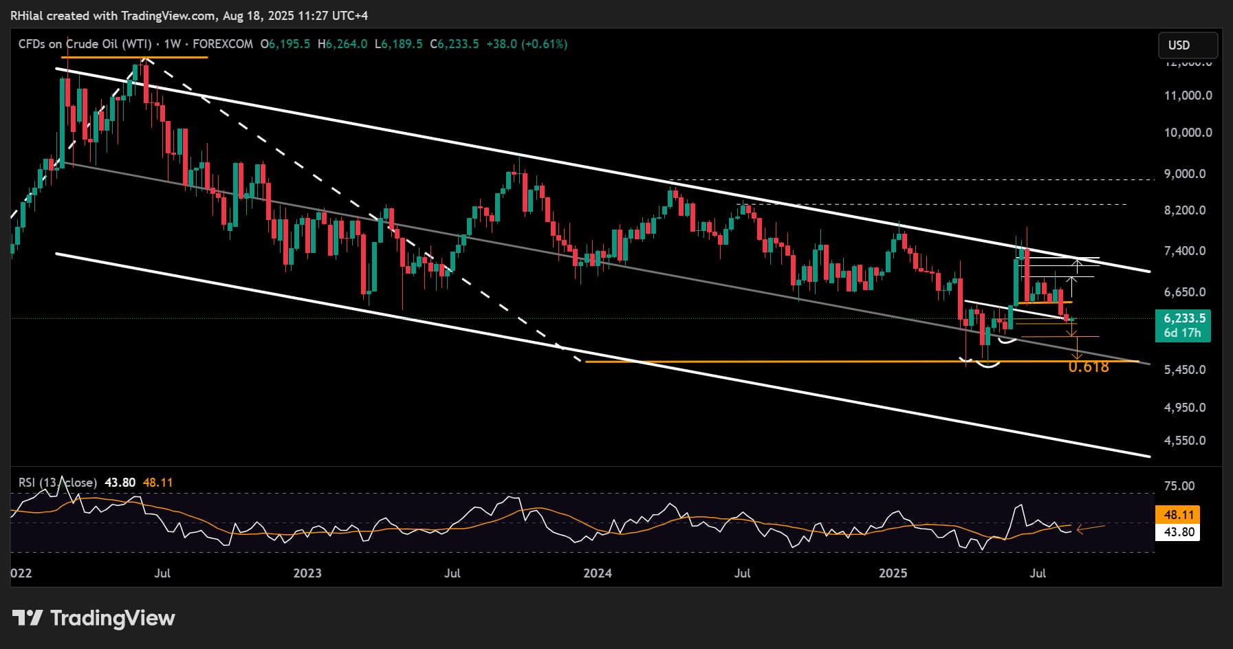 Crude Oil Week Ahead: WTI Holds Support Ahead of Washington Meeting