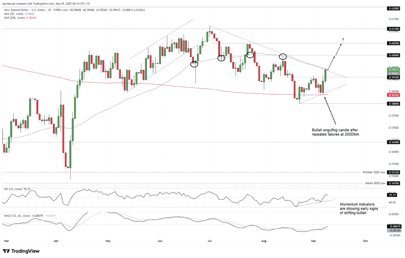 New Zealand Dollar Forecast: NZD/USD primed for breakout as key US data ...