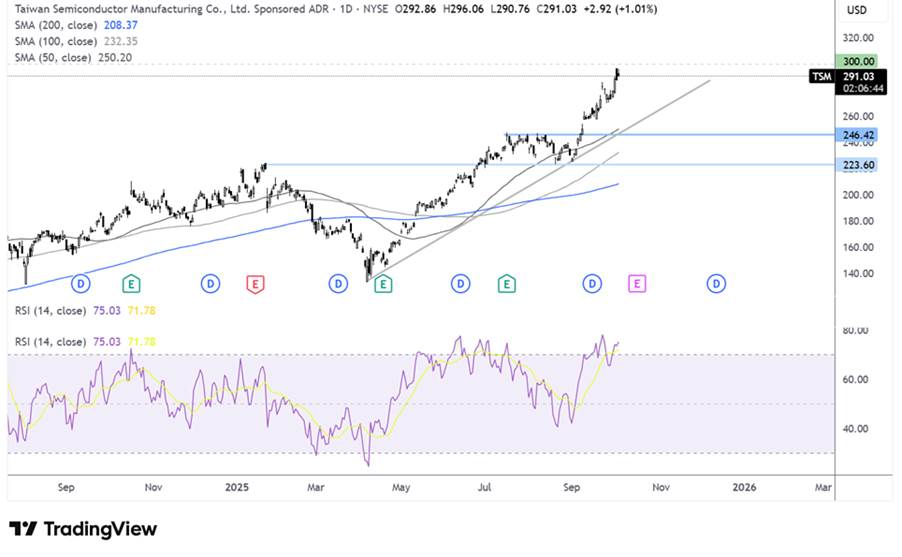Weekly Equities Outlook: TSMC, Shell & Levi Strauss