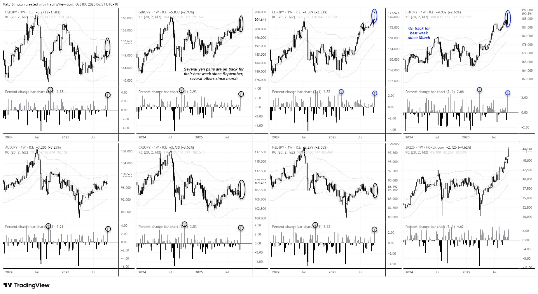 Japanese Yen Price Action Setups: USD/JPY, AUD/JPY