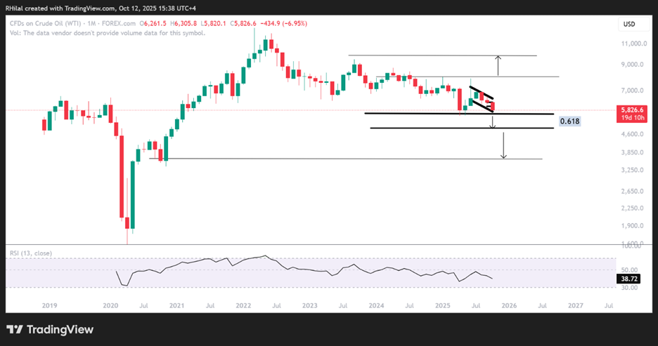 Crude Oil Weekly Outlook: Back to 2025 Lows