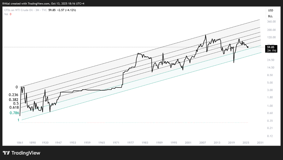 Crude Oil Q4 Outlook: OPEC Supply, Fed Cuts & Geopolitics in Focus