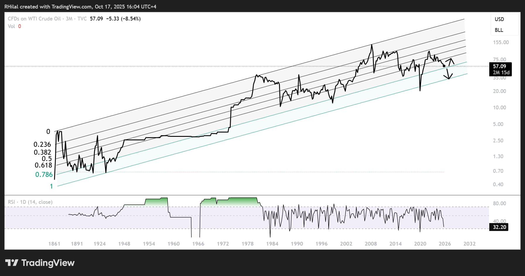 Crude Oil Weekly Outlook: Pressure Mounts Near 2025 Lows