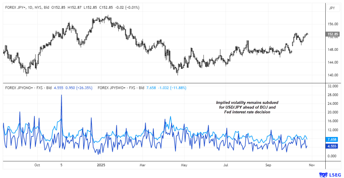 USD/JPY Hits Resistance, Implied Volatility Subdued Ahead of Fed, BOJ