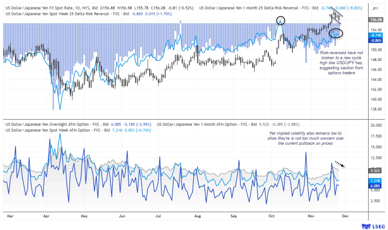 USD/JPY Probes Support as US Dollar Stumbles on Fed Cut Bets