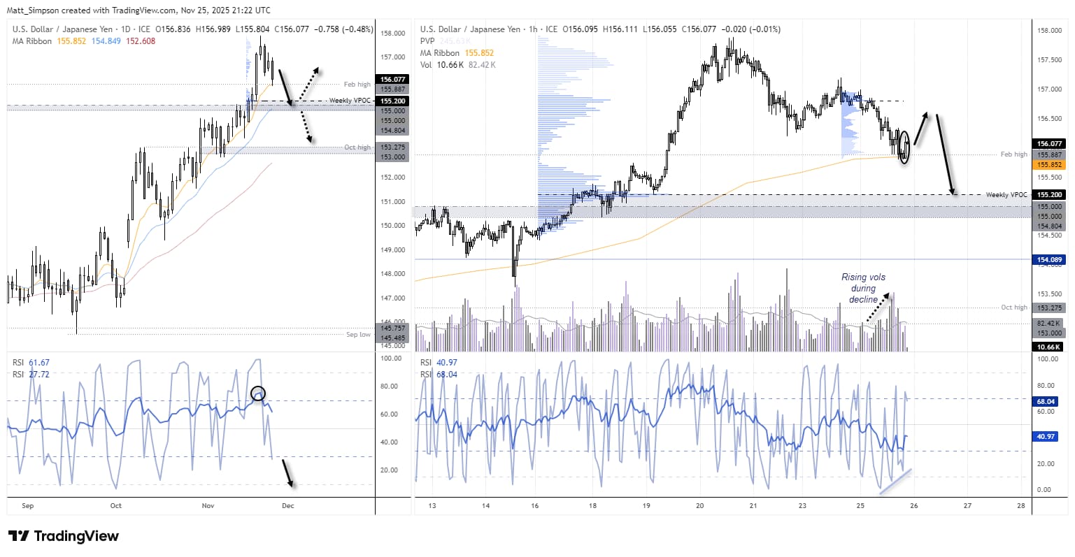 USD/JPY Probes Support as US Dollar Stumbles on Fed Cut Bets
