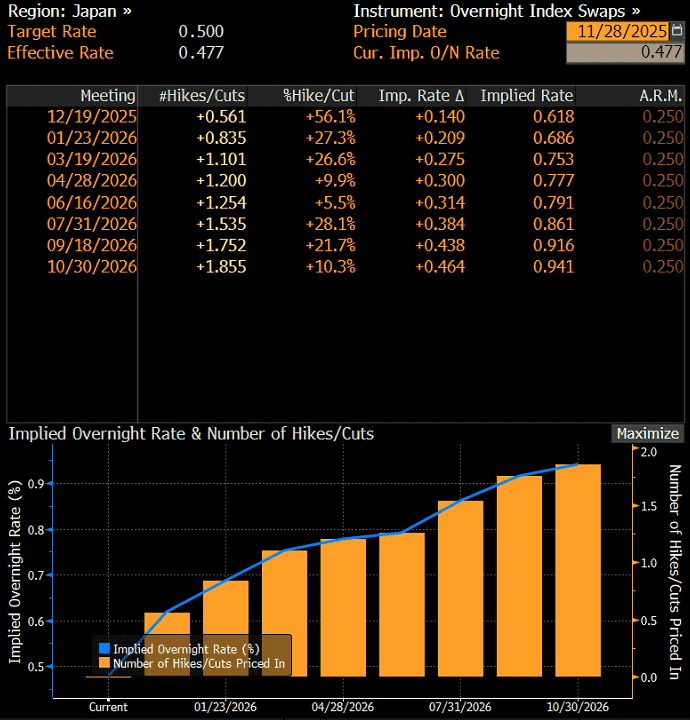 usd-jpy-outlook-tokyo-inflation-keeps-december-boj-hike-in-play