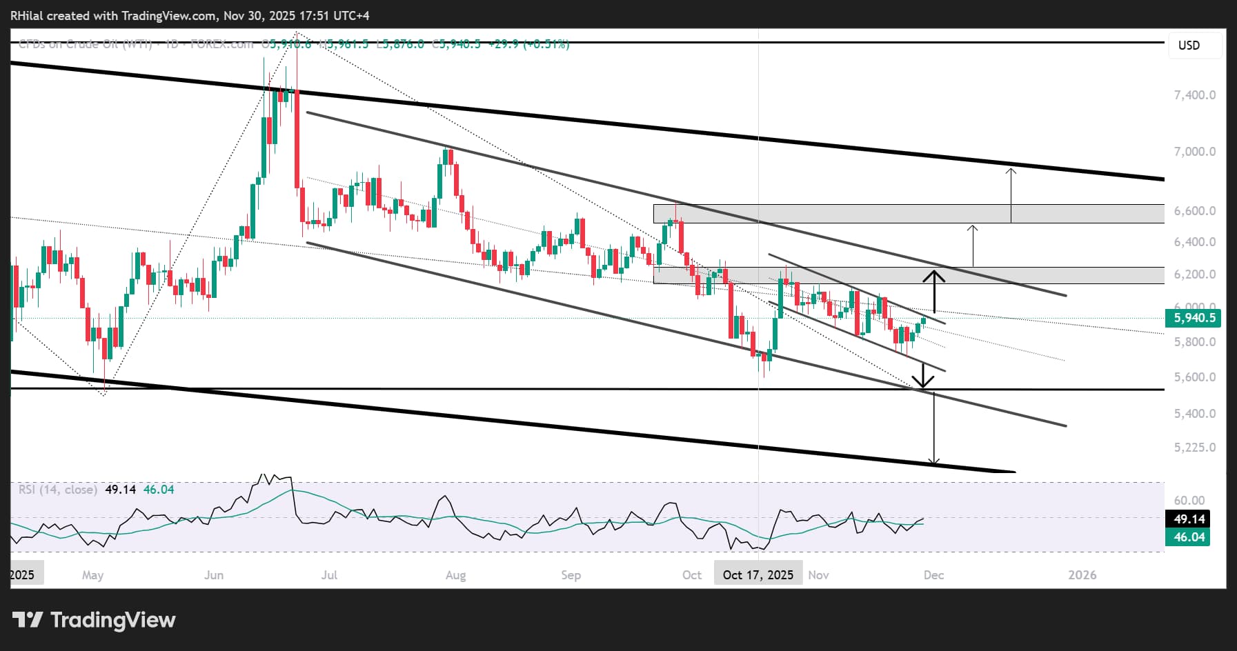 Crude Oil Weekly Outlook: WTI Holds Above 59 as OPEC Steadies Supply