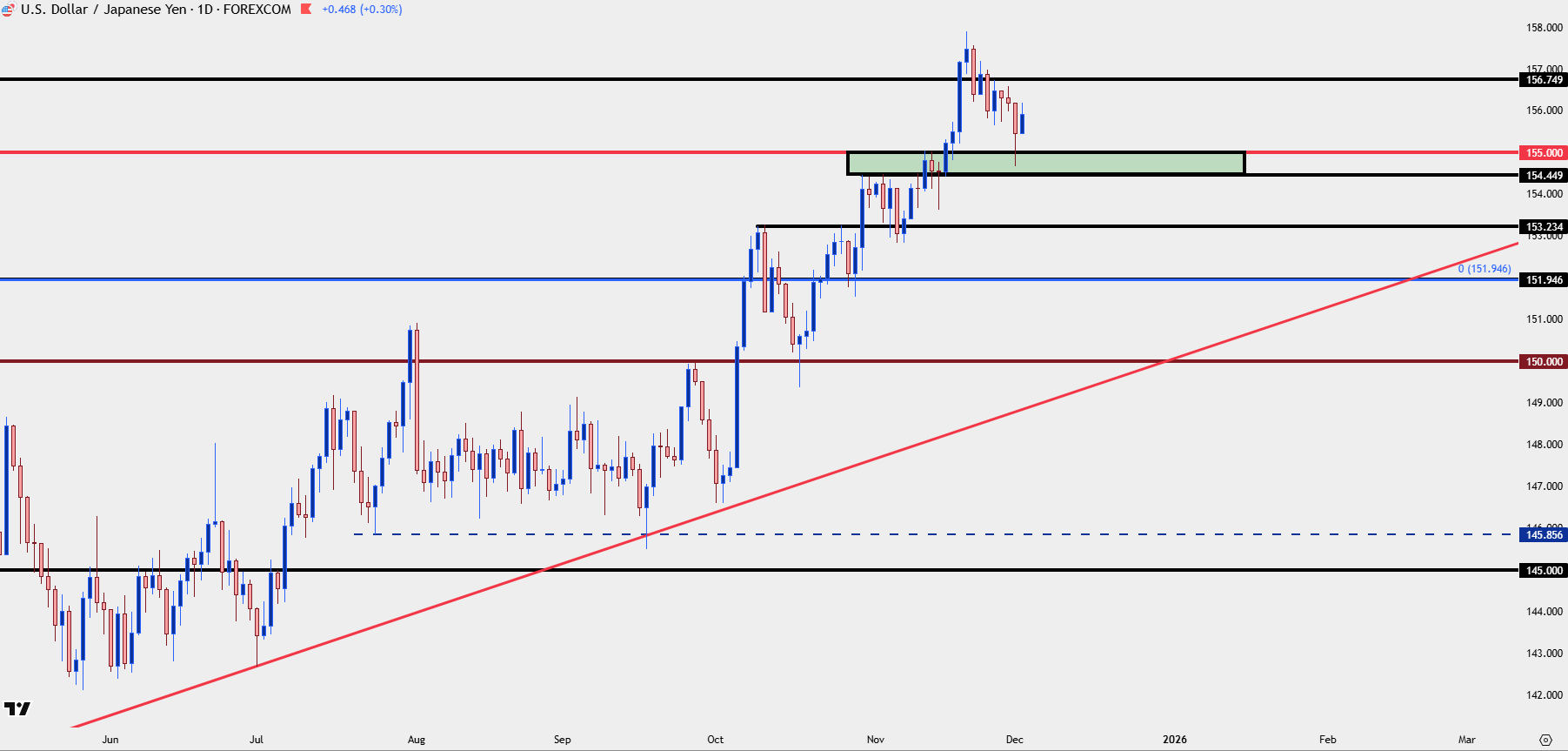 US Dollar Price Action Setups: EUR/USD, GBP/USD, USD/JPY