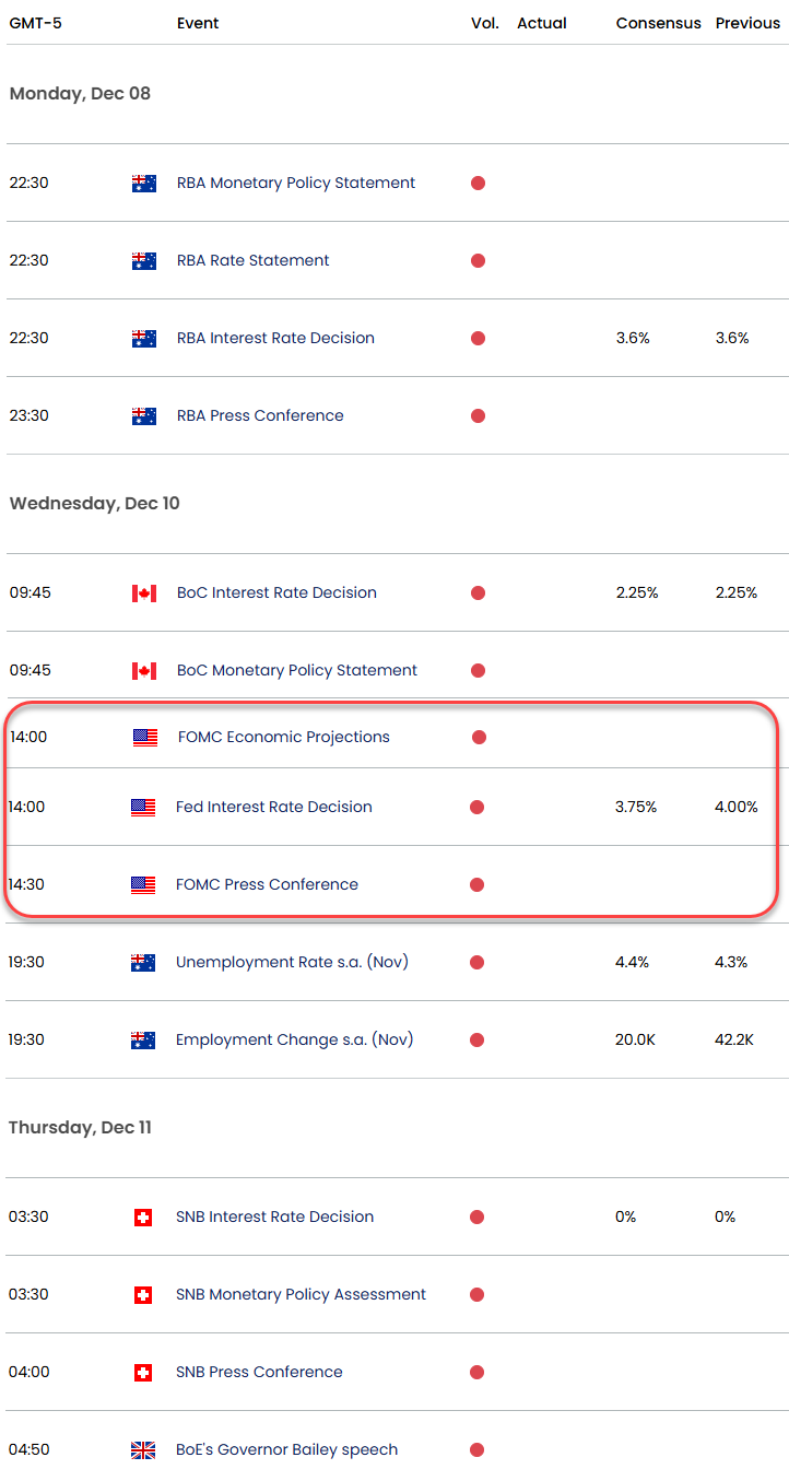 Fed, DXY, USD/CAD, AUD/USD, Oil, Bitcoin, Weekly Technical Outlook