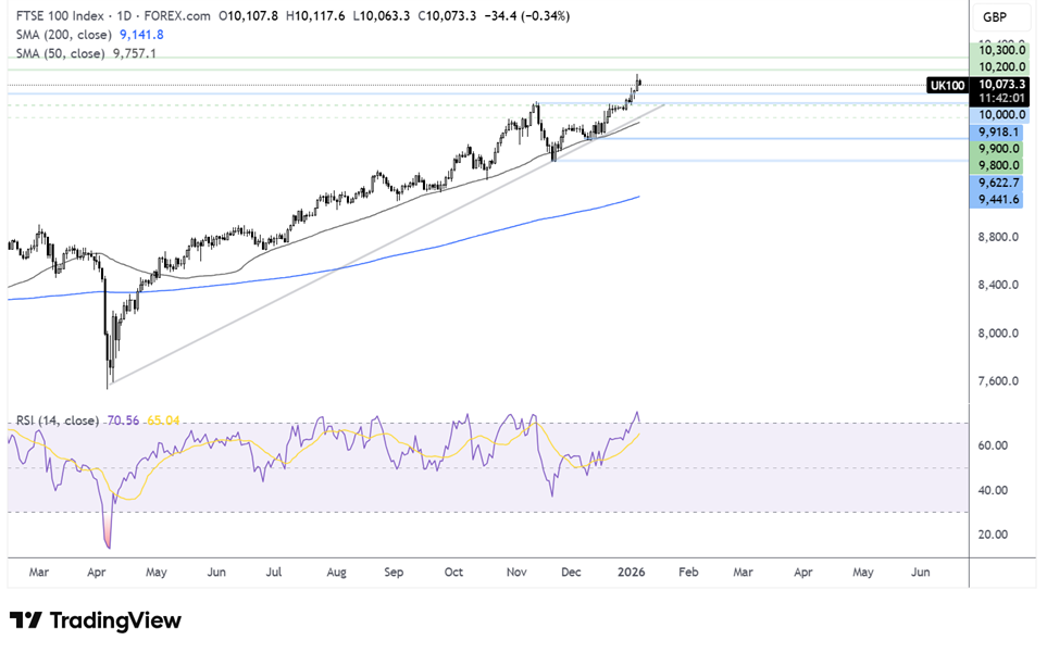 EUR/USD, FTSE 100 Forecast: wo trades to watch