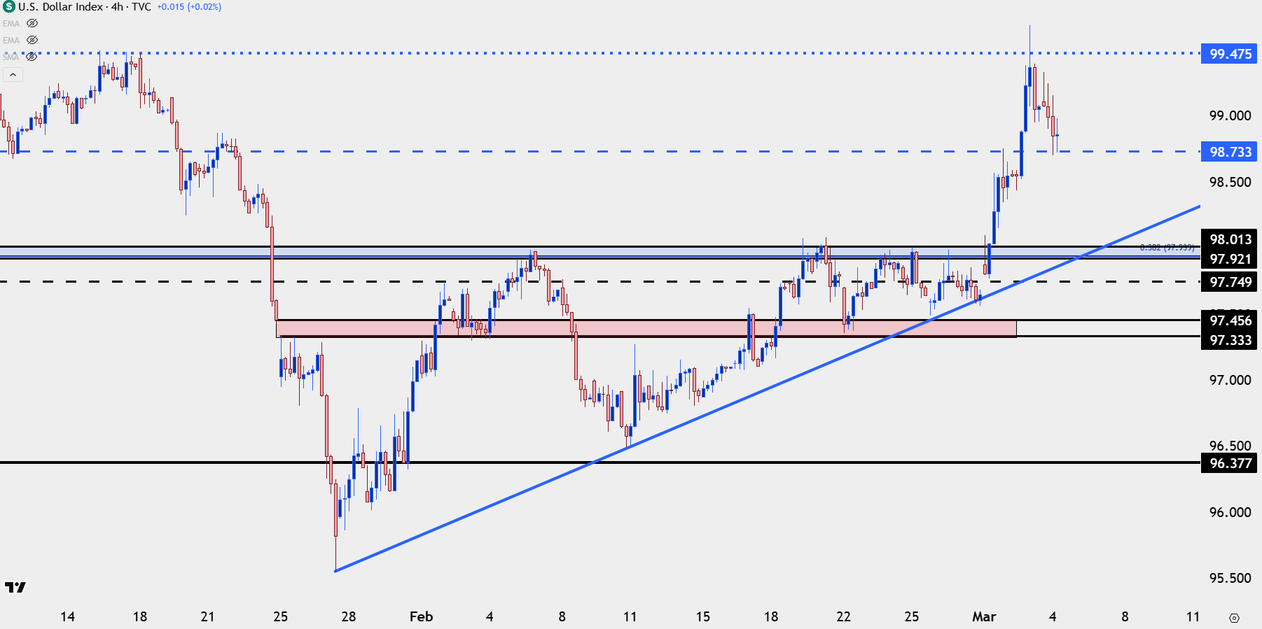 USD Pulls Back from Resistance, EUR/USD, GBP/USD Bounce
