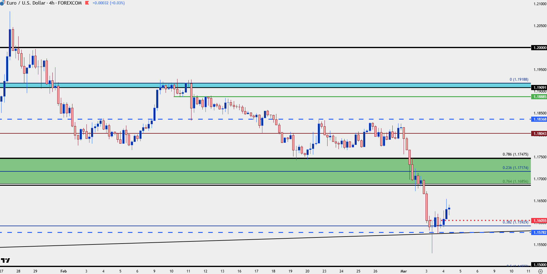 USD Pulls Back from Resistance, EUR/USD, GBP/USD Bounce