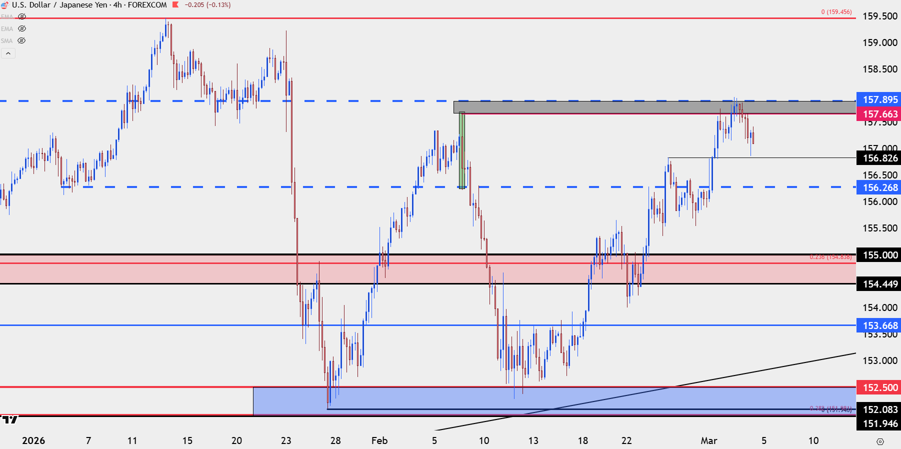 USD Pulls Back from Resistance, EUR/USD, GBP/USD Bounce