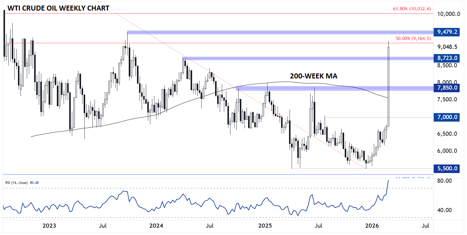 WTI Crude Oil Forecast: Traders Play Catch-Up to Middle East Supply ...