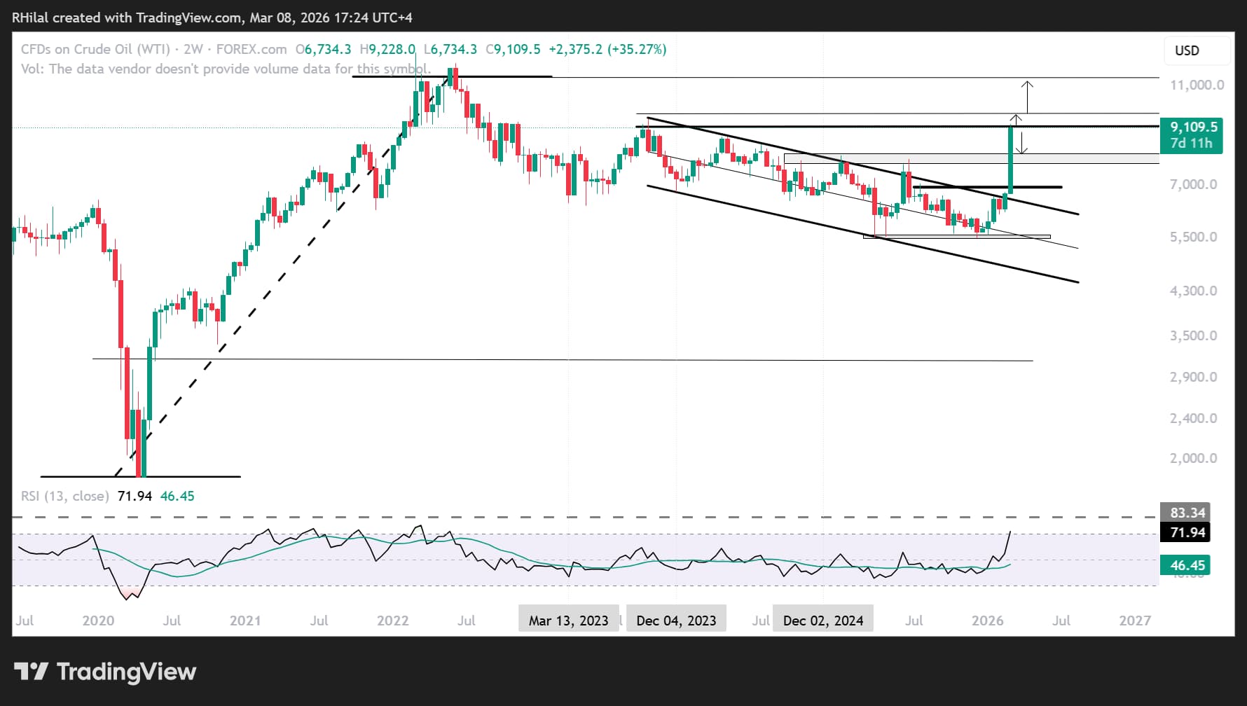Crude Oil Weekly Outlook: WTI Near $92 as Middle East Supply Shocks ...