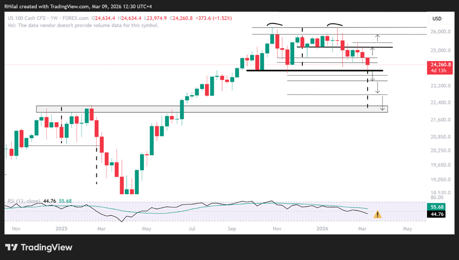 Middle East Conflict Lifts Oil Above $100, Nasdaq Hits 5-Month Low