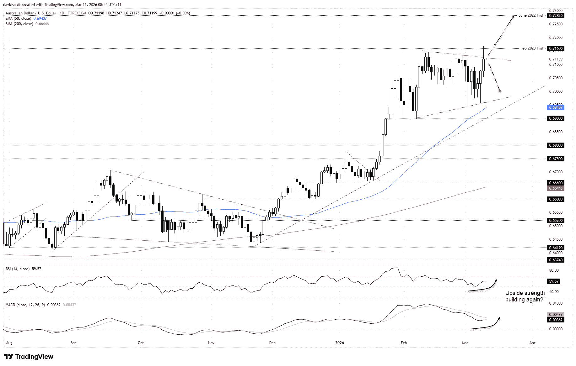 Australian dollar outlook: AUD/USD eyes breakout as RBA hawkish tilt ...