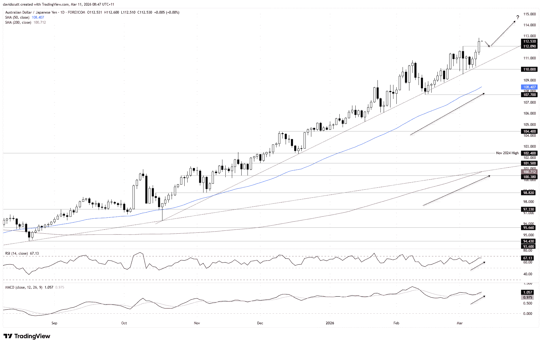 Australian dollar outlook: AUD/USD eyes breakout as RBA hawkish tilt ...