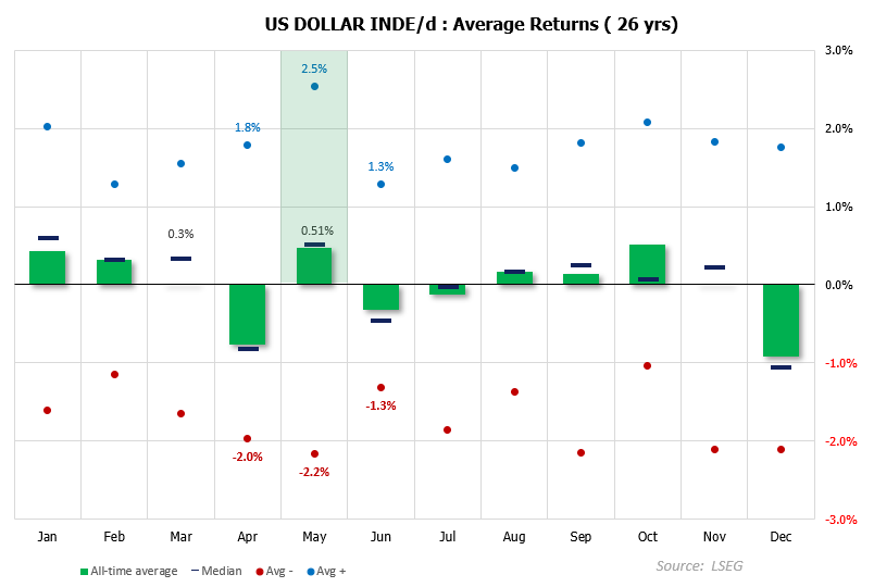 US Dollar Outlook: Bullish May Seasonality Meets Volatility Risk