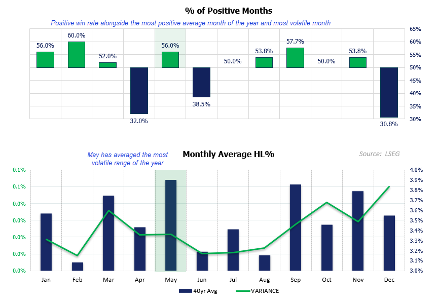 US Dollar Outlook: Bullish May Seasonality Meets Volatility Risk